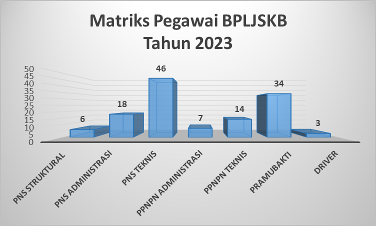 Matriks Penyebaran Pegawai
